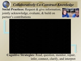 Collaboratively Co-Construct Knowledge
Social Practices: Request & give information;
jointly acknowledge, evaluate, & build on
partner’s contributions

Cognitive Strategies: Read, question, monitor, repair,
infer, connect, clarify, and interpret

 