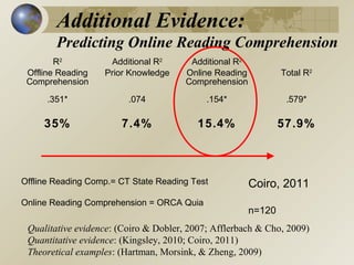 Additional Evidence:
Predicting Online Reading Comprehension
R2
Offline Reading
Comprehension

Additional R2
Prior Knowledge

Additional R2
Online Reading
Comprehension

Total R2

.351*

.074

.154*

.579*

35%

7.4%

15.4%

57.9%

Offline Reading Comp.= CT State Reading Test
Online Reading Comprehension = ORCA Quia

Coiro, 2011
n=120

Qualitative evidence: (Coiro & Dobler, 2007; Afflerbach & Cho, 2009)
Quantitative evidence: (Kingsley, 2010; Coiro, 2011)
Theoretical examples: (Hartman, Morsink, & Zheng, 2009)

 