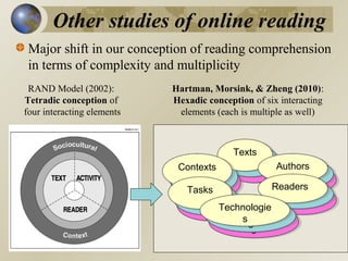 Other studies of online reading
Major shift in our conception of reading comprehension
in terms of complexity and multiplicity
RAND Model (2002):
Tetradic conception of
four interacting elements

Hartman, Morsink, & Zheng (2010):
Hexadic conception of six interacting
elements (each is multiple as well)

Texts
Texts
Texts
Texts
Texts Authors
Texts Authors
Contexts
Contexts
Authors
Contexts
Authors
Contexts
Authors
Contexts
Authors
Contexts
Readers
Readers
Tasks
Tasks
Readers
Readers
Tasks
Tasks
Readers
Readers
Tasks
Tasks
Technologie
Technologie
Technologie
Technologie
Technologie
s
Technologie
s
s
s
s
s

 