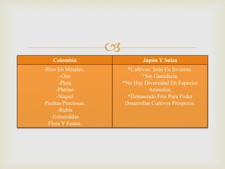 
Colombia Japón Y Suiza
Rico En Metales.
-Oro
-Plata
-Platino
-Níquel
Piedras Preciosas.
-Rubís
-Esmeraldas
Flora Y Fauna.
*Cultivos: Solo En Invierno.
*Sin Ganadería.
*No Hay Diversidad En Especies
Animales.
*Demasiado Frio Para Poder
Desarrollar Cultivos Prósperos.
 