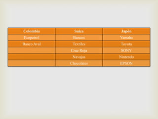 Colombia Suiza Japón
Ecopetrol Bancos Yamaha
Banco Aval Textiles Toyota
Cruz Roja SONY
Navajas Nintendo
Chocolates EPSON
 