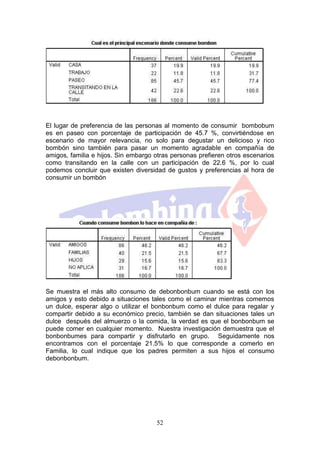 El lugar de preferencia de las personas al momento de consumir bombobum
es en paseo con porcentaje de participación de 45.7 %, convirtiéndose en
escenario de mayor relevancia, no solo para degustar un delicioso y rico
bombón sino también para pasar un momento agradable en compañía de
amigos, familia e hijos. Sin embargo otras personas prefieren otros escenarios
como transitando en la calle con un participación de 22.6 %, por lo cual
podemos concluir que existen diversidad de gustos y preferencias al hora de
consumir un bombón




Se muestra el más alto consumo de debonbonbum cuando se está con los
amigos y esto debido a situaciones tales como el caminar mientras comemos
un dulce, esperar algo o utilizar el bonbonbum como el dulce para regalar y
compartir debido a su económico precio, también se dan situaciones tales un
dulce después del almuerzo o la comida, la verdad es que el bonbonbum se
puede comer en cualquier momento. Nuestra investigación demuestra que el
bonbonbumes para compartir y disfrutarlo en grupo. Seguidamente nos
encontramos con el porcentaje 21.5% lo que corresponde a comerlo en
Familia, lo cual indique que los padres permiten a sus hijos el consumo
debonbonbum.




                                     52
 