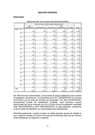 ANALISIS CRUZADO

Edad-sabor




De 186 personas entrevistadas y de acuerdo al rango establecido para nuestra
investigación encontramos un porcentaje de 6.5% SATISFECHO en el rango
de 25 años y en el rango de 28 años un porcentaje 7.5% MUY SATISFECHO,
encontramos niveles de satisfacción divididas, será entonces nuestra
oportunidad de nuevo mercado de 30 a 34 años donde la población manifestó
estar INSATISFECHO y MUY INSATISFECHO, en esta población tendremos
la oportunidad de identificar sus necesidades para satisfacerlas

Desafortunadamente nuestra muestra no refleja grandes grupos de edades lo
que sugeriría ampliar el número de personas entrevistas para de esa manera
poder establecer un segmento a explorar.



                                    53
 
