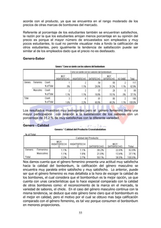 acorde con el producto, ya que se encuentra en el rango moderado de los
precios de otras marcas de bombones del mercado.

Referente al porcentaje de los estudiantes también se encuentran satisfechos,
la razón por la que los estudiantes arrojan menos porcentaje en su opinión del
precio es porque el mayor número de encuestados son empleados y muy
pocos estudiantes, lo cual no permite visualizar más a fondo la calificación de
otros estudiantes, pero igualmente la tendencia de satisfacción puede ser
similar al de los empleados dado que el precio no es desfasado.

Genero-Sabor




Los resultados muestran muy semejantes pero el género femenino tiene una
mayor participación con relación a la satisfacción de los sabores con un
porcentaje de 31.2 % de muy satisfechas con la diferente variedad.
.
Genero - Calidad




Nos damos cuenta que el género femenino presenta una actitud muy satisfecha
hacia la calidad del bonbonbum, la calificación del género masculino se
encuentra muy paralela entre satisfecho y muy satisfecho. Lo anterior, puede
ser que el género femenino es mas detallista a la hora de escoger la calidad de
los bombones, el cual considera que el bombombun es la mejor opción, ya que
cuenta con unas características que lo hace especial comparado con la calidad
de otros bombones como: el reconocimiento de la marca en el mercado, la
variedad de sabores, el chicle. En el caso del género masculino continua con la
misma tendencia, se deduce que este género tiene claro que el bombombum es
el mejor en calidad, pero el motivo por el cual se obtuvo mas baja calificación
comparado con el género femenino, es tal vez porque consumen el bonbonbum
en menores proporciones.

                                      55
 