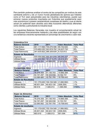 Pero también podemos analizar el contra de las compañías por motivos de este
cambiante entorno y de un nuevo mundo globalizado.Se aprecia que tratados
como el TLC sean perjudiciales para las industrias colombianas, puesto que
entraran nuevos productos importados por Colombia que posiblemente sean
más económicos o posean características novedosas de diseño y que el cliente
actual y/o potencial sean atraídos asía ellos buscando alternativas diferentes
como clientes y perturbando la industria local.

Los siguientes Balances Generales nos muestra el comportamiento actual de
las empresas financieramente hablando y las altas posibilidades de seguir con
una tendencia creciente representada en porcentaje de crecimiento o valor real.



Colombina S.A.
Balance General        2010          2011          Valor Absoluto     Valor Real
Total Activo           661.117.956   730.270.596   69.152.640         10%
Total Pasivo           319.482.030   343.919.762   24.437.732         8%
Total Patrimonio       341.635.922   386.359.834   4.723.912          13%
Estado de Resultados
Ingresos             505.056.689 565.301.916 60.245.227               12%
Utilidad Bruta       152.202.692 181.819.275 29.616.583               19%
Utilidad Neta        37.646.552 40.589.590 2.943.038                  8%


Comestibles Aldor
 Balance General     2010            2011           Valor Absoluto    Valor Real
Total Activo         76.276.359      91.136.743     14.860.384        19%
Total Pasivo         54.191.297      58.345.038     4.153.741         8%
Total Patrimonio     22.085.062      32.791.705     10.706.643        48%
Estado de Resultados
Ingresos             151.170.630     150.104.548 (1.066.082)          -1%
Utilidad Bruta       46.931.334      46.423.130 (508.204)             -1%
Utilidad Neta        88.919          1.685.013   1.596.094            1795%


Súper de Alimentos
 Balance General       2010          2011           Valor Absoluto    Valor Real
Total Activo           76.276.359    91.136.743     14.860.384        19%
Total Pasivo           54.191.297    58.345.038     4.153.741         8%
Total Patrimonio       22.085.062    32.791.705     10.706.643        48%
Estado de resultados
Ingresos               151.170.630 150.104.548 (1.066.082)            -1%
Utilidad Bruta         46.931.334 46.423.130 (508.204)                -1%
Utilidad Neta          883.919     1.685.013   801.094                91%




                                      4
 