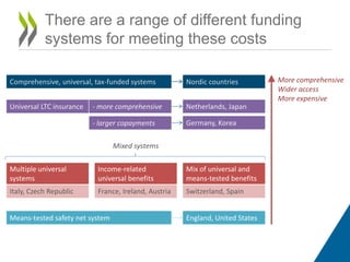 Mixed systems
There are a range of different funding
systems for meeting these costs
Comprehensive, universal, tax-funded systems
Means-tested safety net system
Universal LTC insurance - more comprehensive
- larger copayments
Nordic countries
Netherlands, Japan
Germany, Korea
England, United States
More comprehensive
Wider access
More expensive
Multiple universal
systems
Italy, Czech Republic
Income-related
universal benefits
France, Ireland, Austria
Mix of universal and
means-tested benefits
Switzerland, Spain
 