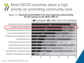 Most OECD countries place a high
priority on promoting community care
Source: Help Wanted? (OECD, 2011)
 