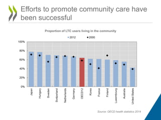 Efforts to promote community care have
been successful
Proportion of LTC users living in the community
Source: OECD health statistics 2014
 