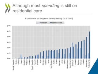 Although most spending is still on
residential care
Expenditure on long-term care by setting (% of GDP)
 
