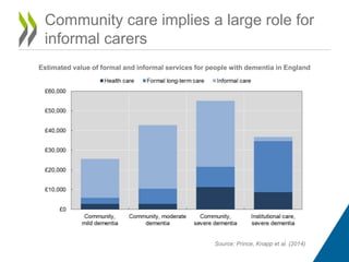 Community care implies a large role for
informal carers
Estimated value of formal and informal services for people with dementia in England
Source: Prince, Knapp et al. (2014)
 