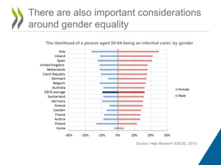 There are also important considerations
around gender equality
Source: Help Wanted? (OECD, 2011)
The likelihood of a person aged 50-64 being an informal carer, by gender
 