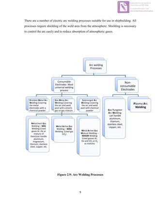 9
There are a number of electric arc welding processes suitable for use in shipbuilding. All
processes require shielding of the weld area from the atmosphere. Shielding is necessary
to control the arc easily and to reduce absorption of atmospheric gases.
Figure 2.9: Arc Welding Processes
Arc welding
Processes
Consumable
Electrodes- Most
universal welding
process
Shielded Metal Arc
Welding-Covering
the metal
electrodes with a
chemical powder
Gas Metal Arc
Welding-Covering
the arc and weld
pool with a (inert)
gas on gas mixture
Metal Inert Gas
Welding – MIG
Welding (Used
gases Ar, He or
mixture of
them)can handle
aluminum,
magnesium,
titanium, stainless
steel, copper, etc.
Metal Active Gas
Welding – MAG
Welding (Used gas
CO2)
Metal Active Gas
Mixture Welding –
MAGM Welding
(Used gasses Ar,
He and CO2 or O2
as mixture)
Submerged Arc
Welding-Covering
the arc and weld
pool with chemical
powder
Non-
consumable
Electrodes
Gas Tungsten
Arc Welding-
can handle
aluminum,
titanium,
stainless steel,
copper, etc.
Plasma Arc
Welding
Edited with the trial version of
Foxit Advanced PDF Editor
To remove this notice, visit:
www.foxitsoftware.com/shopping
 