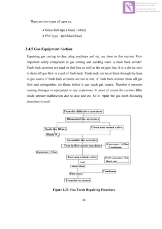 24
There are two types of tapes as,
 Denso ball tape ( black / white)
 PVC type – (red/black/blue)
2.4.5 Gas Equipment Section
Repairing gas cutting torches, plug machines and etc. are done in this section. Most
important safety component in gas cutting and welding torch is flash back arrester.
Flash back arrestors are used on fuel line as well as the oxygen line. It is a device used
to shuts off gas flow in event of flash back. Flash back can travel back through the hose
to gas source if flash back arrestors are not in line. A flash back arrestor shuts off gas
flow and extinguishes the flame before it can reach gas source. Therefor it prevents
causing damages to equipment or any explosions. In most of causes the ceramic filter
inside arrester malfunction due to dust and etc. So to repair the gas torch following
procedure is used.
Figure 2.23: Gas Torch Repairing Procedure
Edited with the trial version of
Foxit Advanced PDF Editor
To remove this notice, visit:
www.foxitsoftware.com/shopping
 