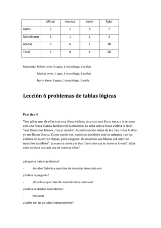 Milton mortus nartis Total
sapos 3 1 3 7
Murciélagos 1 1 1 3
Arañas 3 6 1 10
Total 7 8 5 20
Respuesta: Milton tiene: 3 sapos, 1 murciélago, 3 arañas
Mortus tiene: 1 sapo, 1 murciélago, 6 arañas
Nartis tiene: 3 sapos, 1 murciélago, 1 araña
Lección 6 problemas de tablas lógicas
Practica 4
Tres niñas una de ellas con una blusa violeta, otra con una blusa rosa, y la tercera
con una blusa blanca, hablan con la maestra. La niña con la blusa violeta le dice:
“nos llamamos blanca, rosa y violeta”. A continuación otras de las tres niñas le dice:
yo me llamo blanca. Como puede ver, nuestros nombres son los mismos que los
colores de nuestras blusas, pero ninguna de nosotros usa blusas del color de
nuestros nombres”. La maestra sonríe y le dice: “pero ahora ya se, como os llamáis”. ¿Qué
color de blusa usa cada una de nuestras niñas?
¿de qué se trata el problema?
- de saber Cuántas y que clase de mascotas tiene cada una
¿Cuál es la pregunta?
- ¿Cuántas y que clase de mascotas tiene cada una?
¿Cuál es la variable dependiente?
- mascotas
¿Cuáles son las variables independientes?
 