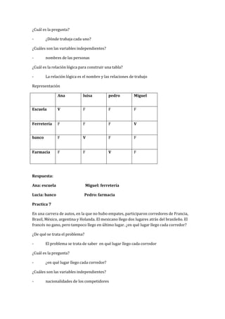 ¿Cuál es la pregunta?
- ¿Dónde trabaja cada uno?
¿Cuáles son las variables independientes?
- nombres de las personas
¿Cuál es la relación lógica para construir una tabla?
- La relación lógica es el nombre y las relaciones de trabajo
Representación
Ana luisa pedro Miguel
Escuela V F F F
Ferretería F F F V
banco F V F F
Farmacia F F V F
Respuesta:
Ana: escuela Miguel: ferretería
Lucia: banco Pedro: farmacia
Practica 7
En una carrera de autos, en la que no hubo empates, participaron corredores de Francia,
Brasil, México, argentina y Holanda. El mexicano llego dos lugares atrás del brasileño. El
francés no gano, pero tampoco llego en último lugar. ¿en qué lugar llego cada corredor?
¿De qué se trata el problema?
- El problema se trata de saber en qué lugar llego cada corredor
¿Cuál es la pregunta?
- ¿en qué lugar llego cada corredor?
¿Cuáles son las variables independientes?
- nacionalidades de los competidores
 