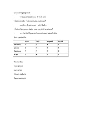 ¿Cuál es la pregunta?
- averiguar la actividad de cada uno
¿Cuáles son las variables independientes?
- nombres de personas y actividades
¿Cuál es la relación lógica para construir una tabla?
- La relación lógica son los nombres y la profesión
Representación
juan Luis miguel David
Bailarín F F V F
pintor V F F F
Cantante F F F V
actor F V F F
Respuestas:
Juan: pintor
Luis: actor
Miguel: bailarín
David: cantante
 