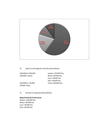 4) aplica la estrategia de solución del problema
400.000/2=200.000 madre= 240.000 Um
200.000= madre María= 80.000 Um
Luis= 40.000 Um
Ana= 40.000 Um
200.000/5= 40.000 total= 400.000 Um
40.000= hijos
5) formula la respuesta del problema
Repartición de la herencia
Madre= 240.000 Um
María= 80.000 Um
Luis= 40.000 Um
Ana= 40.000 Um
 