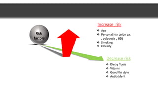 Risk
factors
Increase risk
 Age
 Personal hx ( colon ca.
, polyposis , IBD)
 Smoking
 Obesity
Decrease risk
 Dietry fibers
 Vitamin
 Good life style
 Antioxident
 