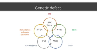 Genetic defect
APC
Gene
K-ras
MYH
P53
PTEN
FAP
EGFR
AFAP
Cell apoptosis
Hamartomus
polyposis
syndrome
 