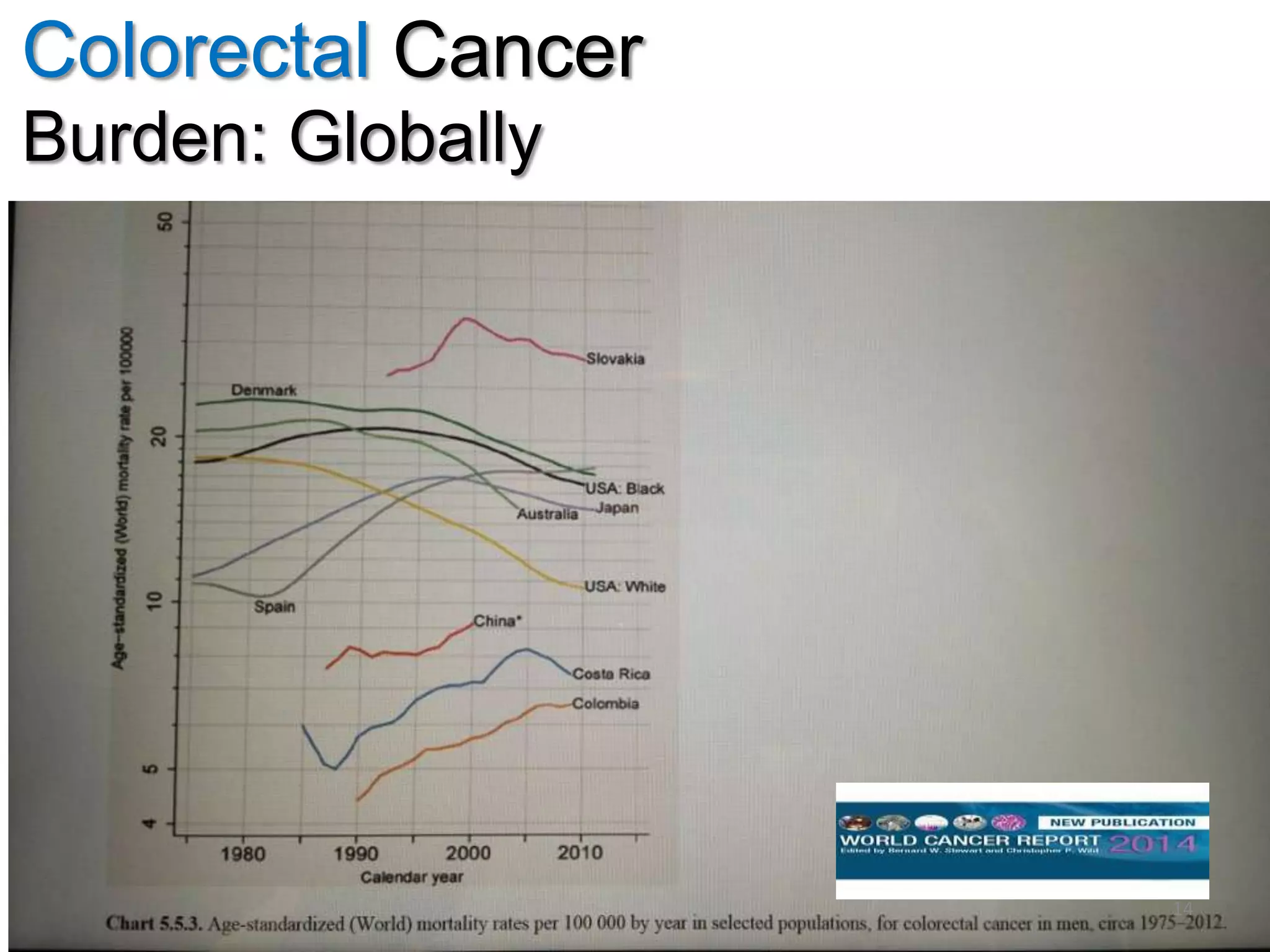 Colorectal Cancer
Burden: Globally
14
 
