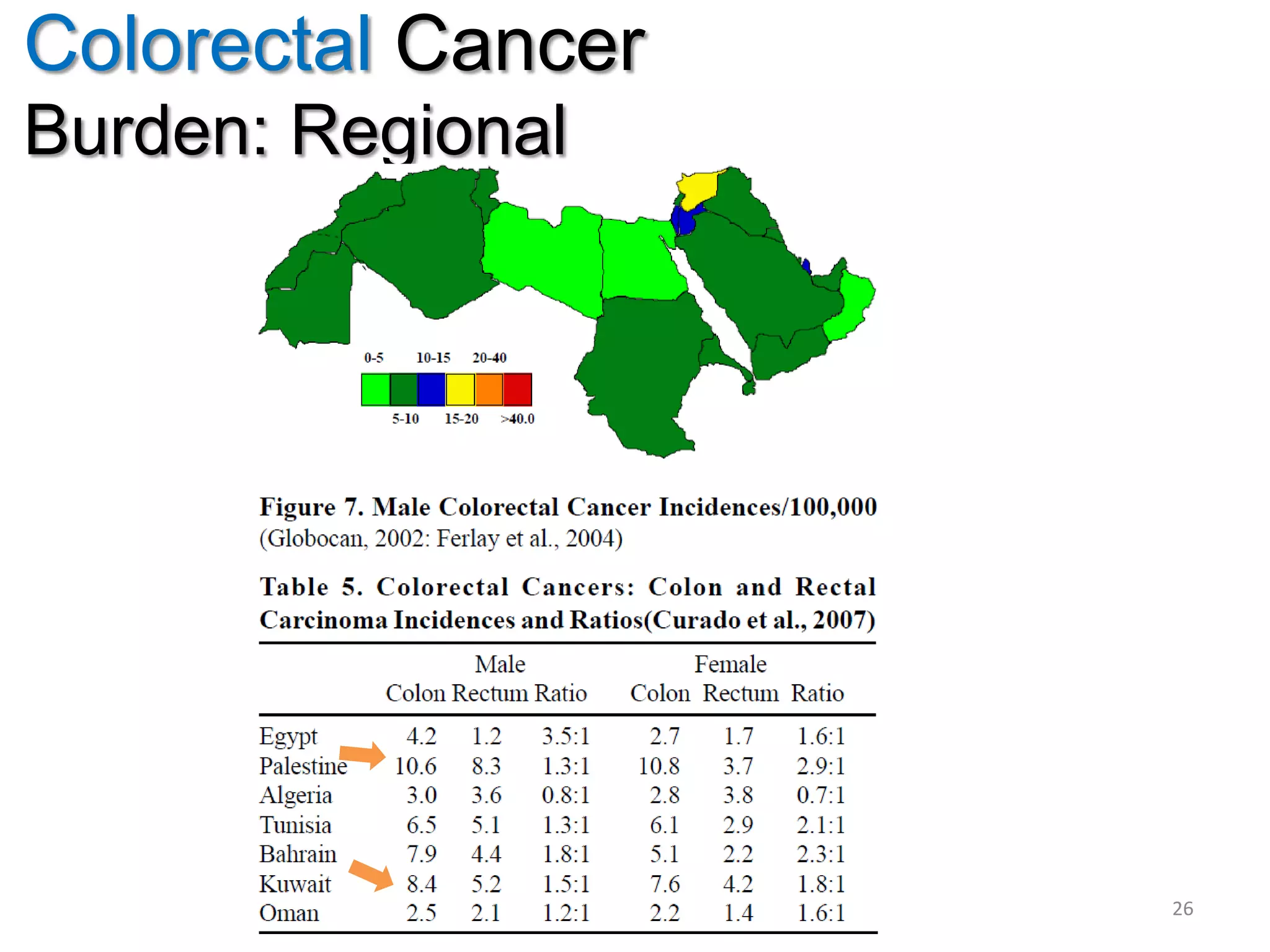 Colorectal Cancer
Burden: Regional
26
 