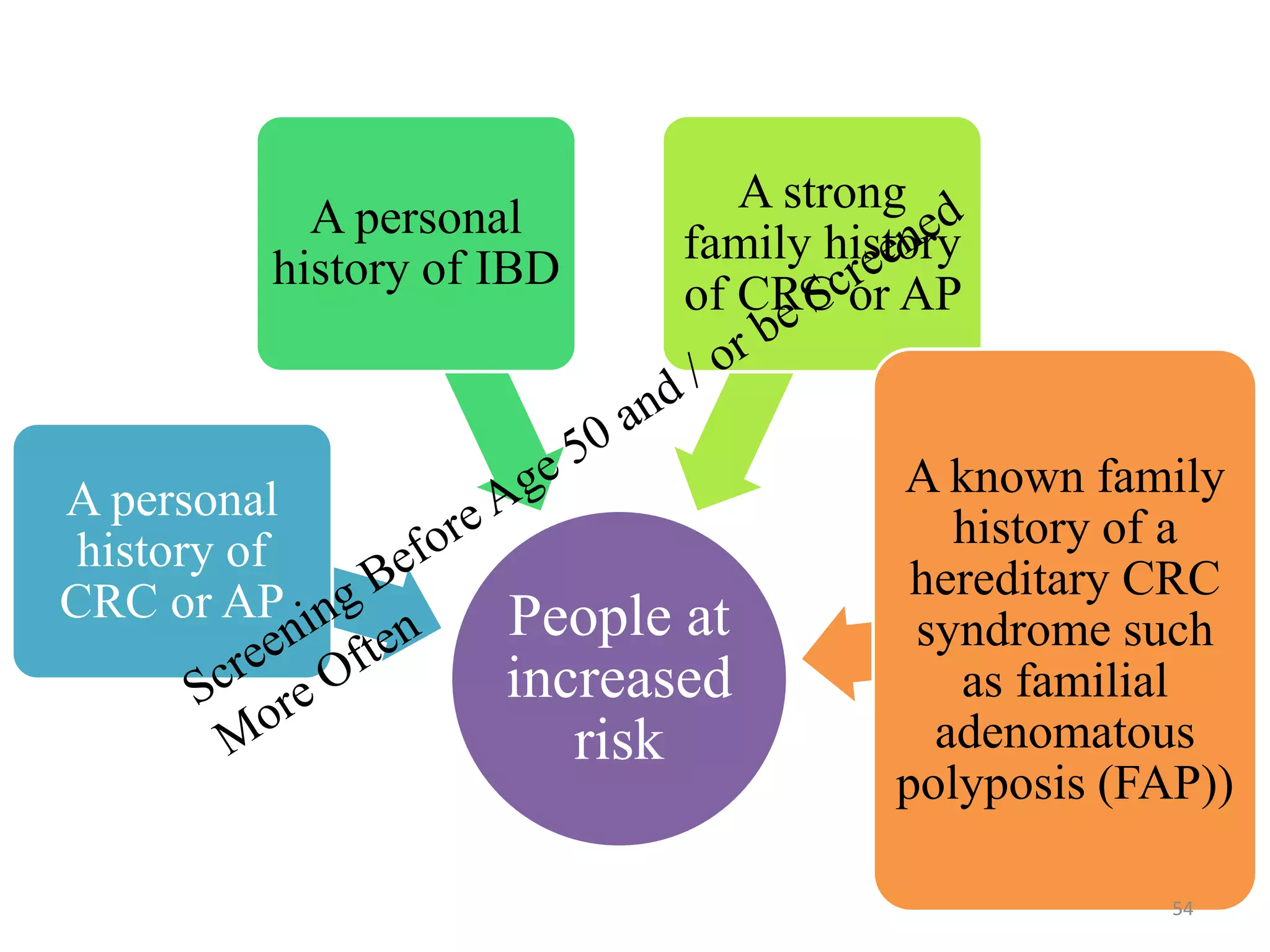 People at
increased
risk
A personal
history of
CRC or AP
A personal
history of IBD
A strong
family history
of CRC or AP
A known family
history of a
hereditary CRC
syndrome such
as familial
adenomatous
polyposis (FAP))
54
 