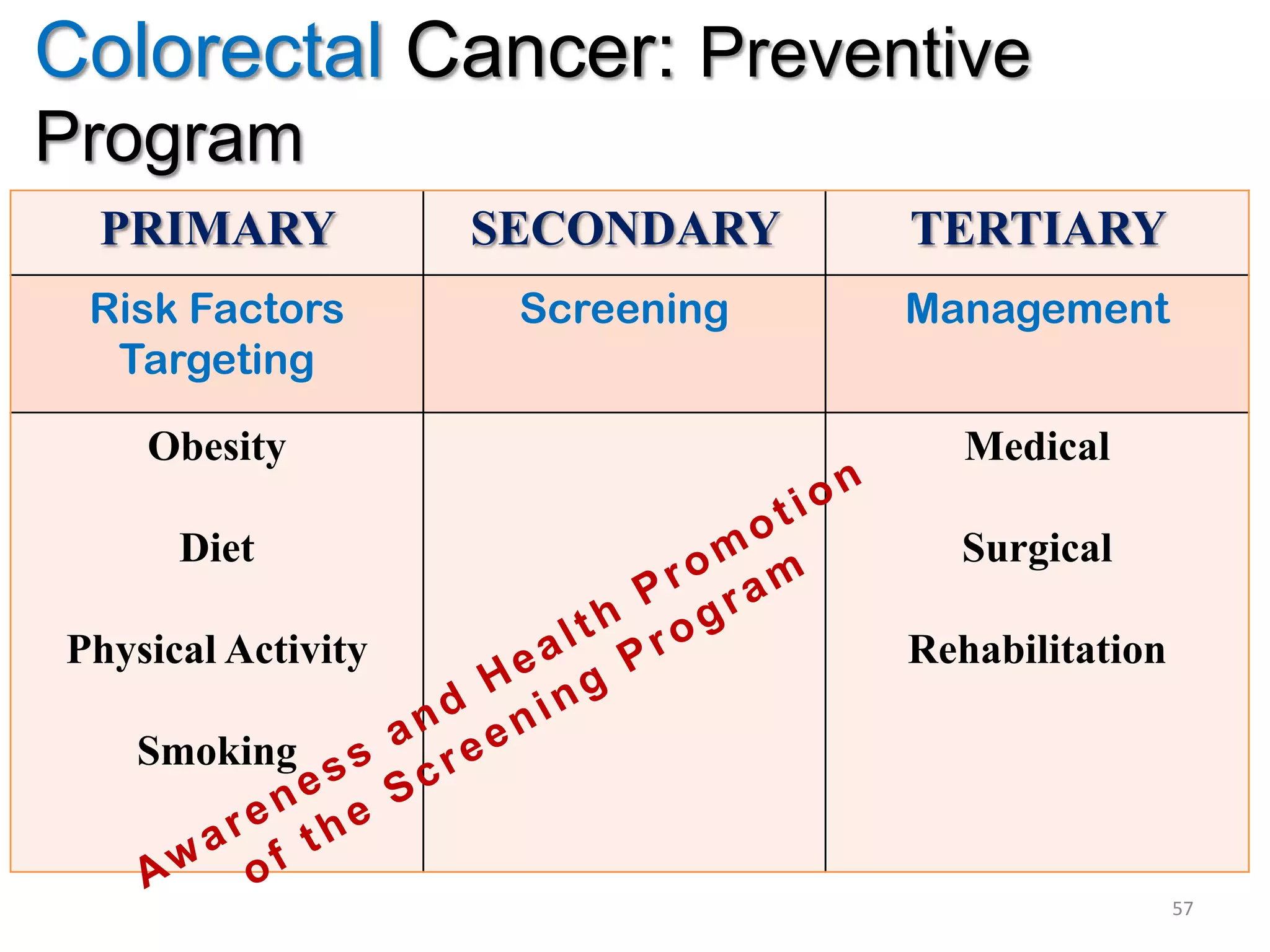 Colorectal Cancer: Preventive
Program
PRIMARY SECONDARY TERTIARY
Risk Factors
Targeting
Screening Management
Obesity
Diet
Physical Activity
Smoking
Medical
Surgical
Rehabilitation
57
 