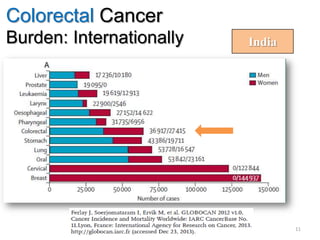 Colorectal Cancer
Burden: Internationally India
11
 