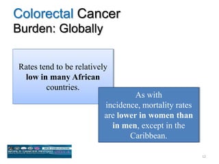Colorectal Cancer
Burden: Globally
Rates tend to be relatively
low in many African
countries.
As with
incidence, mortality rates
are lower in women than
in men, except in the
Caribbean.
12
 