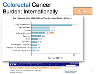 Colorectal Cancer
Burden: Internationally
15
USA
 