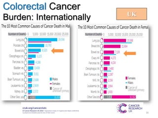 Colorectal Cancer
Burden: Internationally UK
16
 
