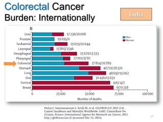 Colorectal Cancer
Burden: Internationally India
17
 