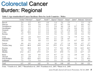 Colorectal Cancer
Burden: Regional
23
 