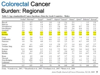 Colorectal Cancer
Burden: Regional
24
 