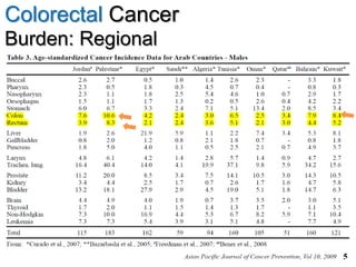 Colorectal Cancer
Burden: Regional
25
 