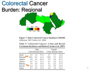 Colorectal Cancer
Burden: Regional
26
 