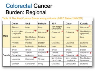 Colorectal Cancer
Burden: Regional
28
 