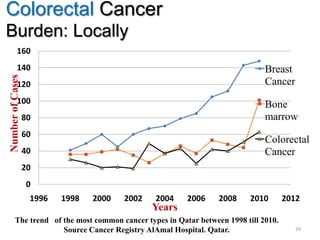 0
20
40
60
80
100
120
140
160
1996 1998 2000 2002 2004 2006 2008 2010 2012
NumberofCases
Years
Breast
Cancer
Bone
marrow
Colorectal
Cancer
The trend of the most common cancer types in Qatar between 1998 till 2010.
Source Cancer Registry AlAmal Hospital. Qatar. 29
Colorectal Cancer
Burden: Locally
 