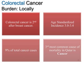 Colorectal Cancer
Burden: Locally
30
Colorectal cancer is 2nd
after breast cancer.
Age Standardized
Incidence 3.0-3.4
9% of total cancer cases
3rd most common cause of
mortality in Qatar is
Cancer
 