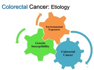 Colorectal Cancer: Etiology
Colorectal
Cancer
Genetic
Susceptibility
Environmental
Exposures
31
 