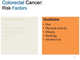 Colorectal Cancer:
Risk Factors
Non Modifiable
• Age
• Personal History
• Family History
• Race
Modifiable
• Diet
• Physical Activity
• Obesity
• Smoking
• Alcohol Use
38
 