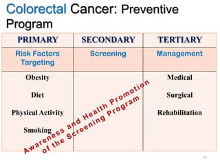 Colorectal Cancer: Preventive
Program
PRIMARY SECONDARY TERTIARY
Risk Factors
Targeting
Screening Management
Obesity
Diet
Physical Activity
Smoking
Medical
Surgical
Rehabilitation
57
 