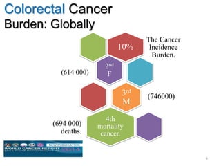 Colorectal Cancer
Burden: Globally
10%
The Cancer
Incidence
Burden.
2nd
F(614 000)
3rd
M
(746000)
4th
mortality
cancer.
(694 000)
deaths.
6
 