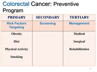 Colorectal Cancer: Preventive
Program
PRIMARY SECONDARY TERTIARY
Risk Factors
Targeting
Screening Management
Obesity
Diet
Physical Activity
Smoking
Medical
Surgical
Rehabilitation
63
 