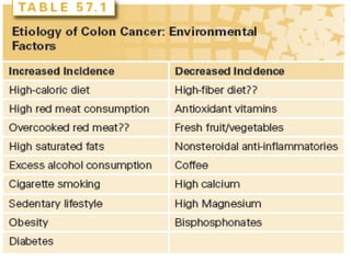 Colon cancer molecuar biology and epidemiology risk factors | PPTX