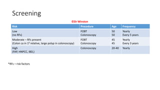 Screening
Risk Procedure Age Frequency
Low
(no RFs)
FOBT
Colonoscopy
50
50
Yearly
Every 5 years
Moderate – RFs present
(Colon ca in 10 relative, large polyp in colonoscopy)
FOBT
Colonoscopy
45
45
Yearly
Every 3 years
High
(FAP, HNPCC, IBD,)
Colonoscopy 20-40 Yearly
*RFs – risk factors
©Dr Winston
 