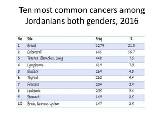 Ten most common cancers among
Jordanians both genders, 2016
 