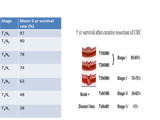 Stage Mean 5 yr survival
rate (%)
T1N0 97
T2N0 90
T3N0 78
T2N+ 74
T4N0 63
T3N+ 48
T4N+ 38
 