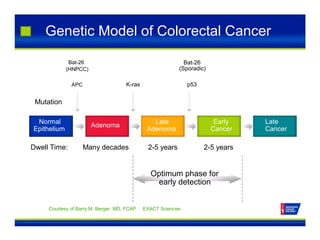Genetic Model of Colorectal Cancer
Bat-26
(HNPCC)
APC
Mutation
Normal
Epithelium
K-ras
Adenoma
Bat-26
(Sporadic)
p53
Late
Adenoma
Early Late
Cancer Cancer
Dwell Time: Many decades 2-5 years 2-5 years
Optimum phase for
early detection
Courtesy of Barry M. Berger. MD, FCAP EXACT Sciences
 