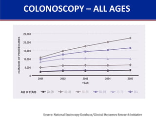 Source: National Endoscopy Database/Clinical Outcomes Research Initiative
COLONOSCOPY – ALL AGES
 